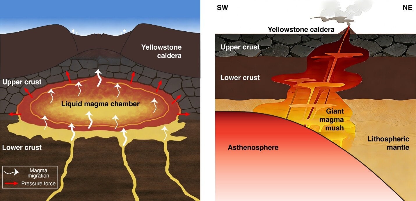 Schematics of Yellowstone's magmatic system. Left: schematics illustrating Yellowstone's magmatic system under the traditional magma chamber view. Right: schematics showing Yellowstone's translithospheric magmatic system under the magma mush view.