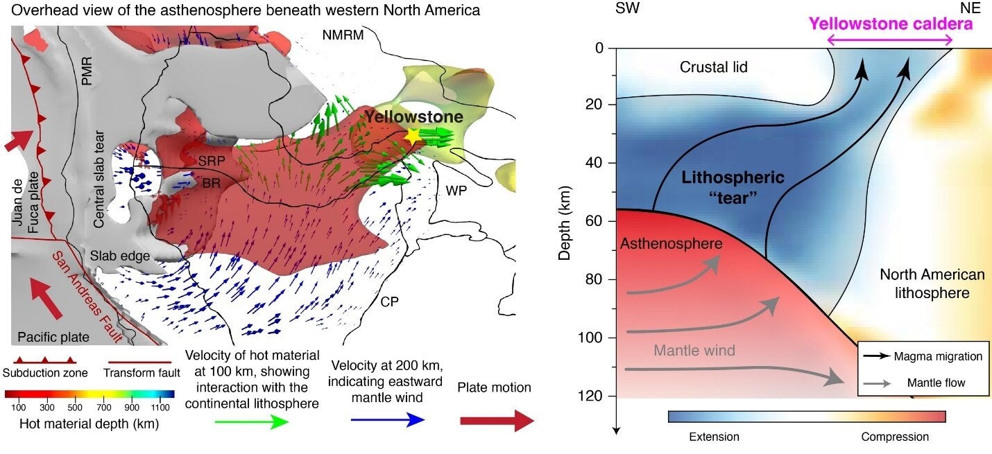 Schematics showing how Yellowstone's underground magmatic system forms. Left: the red iso-surface depicts the hot, shallow asthenospheric material transported eastward by the mantle wind. Right: schematics showing the lithospheric stress field and magmatic system beneath Yellowstone.