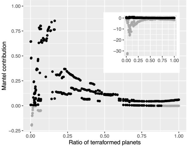 MC as a cluster selection criterion. Clusters with an MC > 0 (black) meet this selection criterion, indicating that their removal is a detriment to the residual space’s Mantel coefficient (causing it to decrease). Clusters with a negative MC are shown in gray. The inset shows the full range of negative values in all clusters.