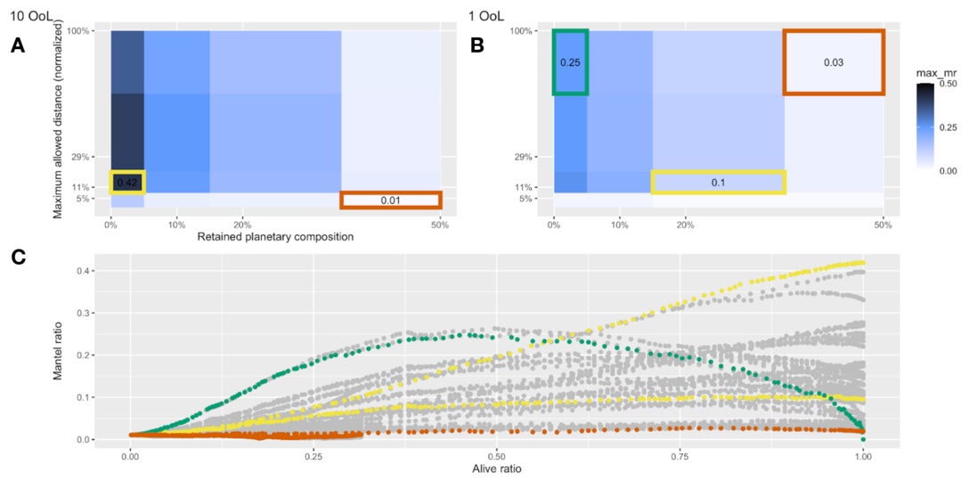 The impact of model parameter changes on the Mantel coefficient. Examples correspond to “flat” (orange), “increasing than decreasing” (green), and “mostly increasing” (yellow). 