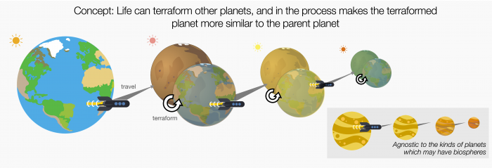 In this example, life from a planet resembling Earth travels to a red planet. The process plays out again and again. Each time, after being terraformed, a planet becomes more "Earth-like" than would be expected from random chance, given the locations of the planets.