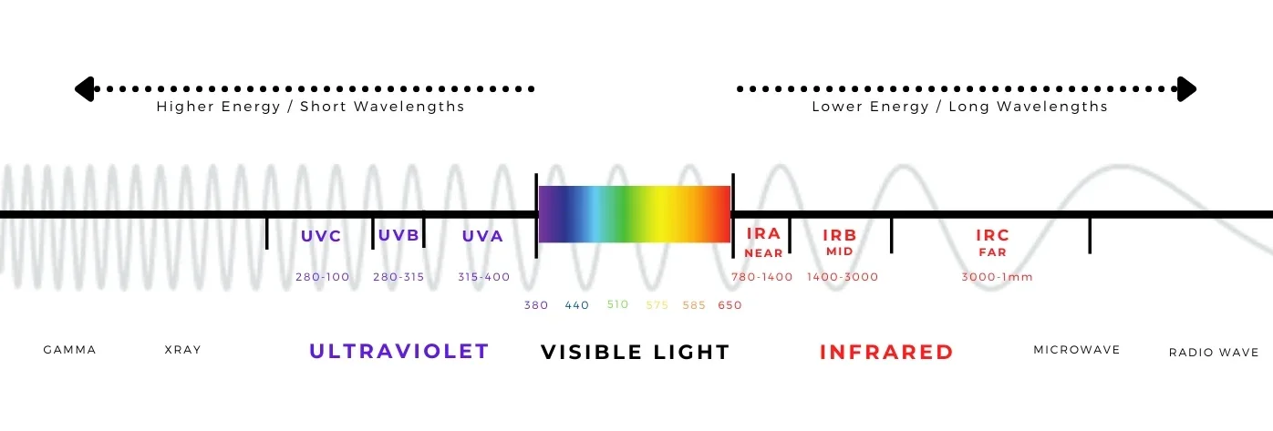 Ultraviolet light carries more energy than visible light, and now the match changes. 
