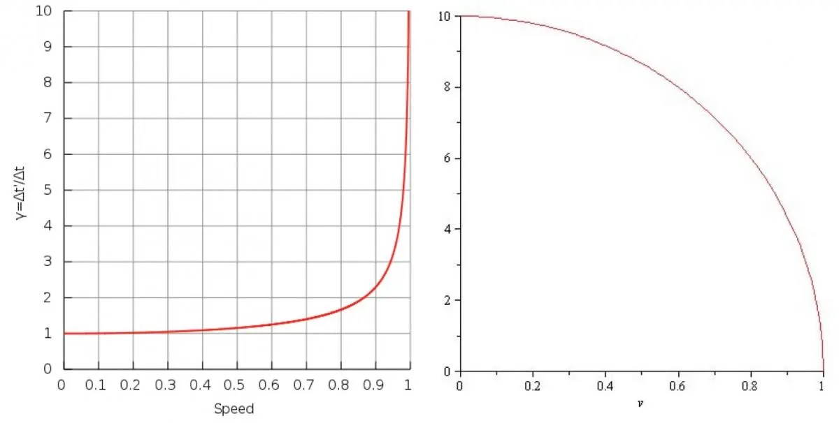 Time dilation (left) and length contraction (right) reveal a striking reality: as you approach the speed of light, time slows down and distances shrink.