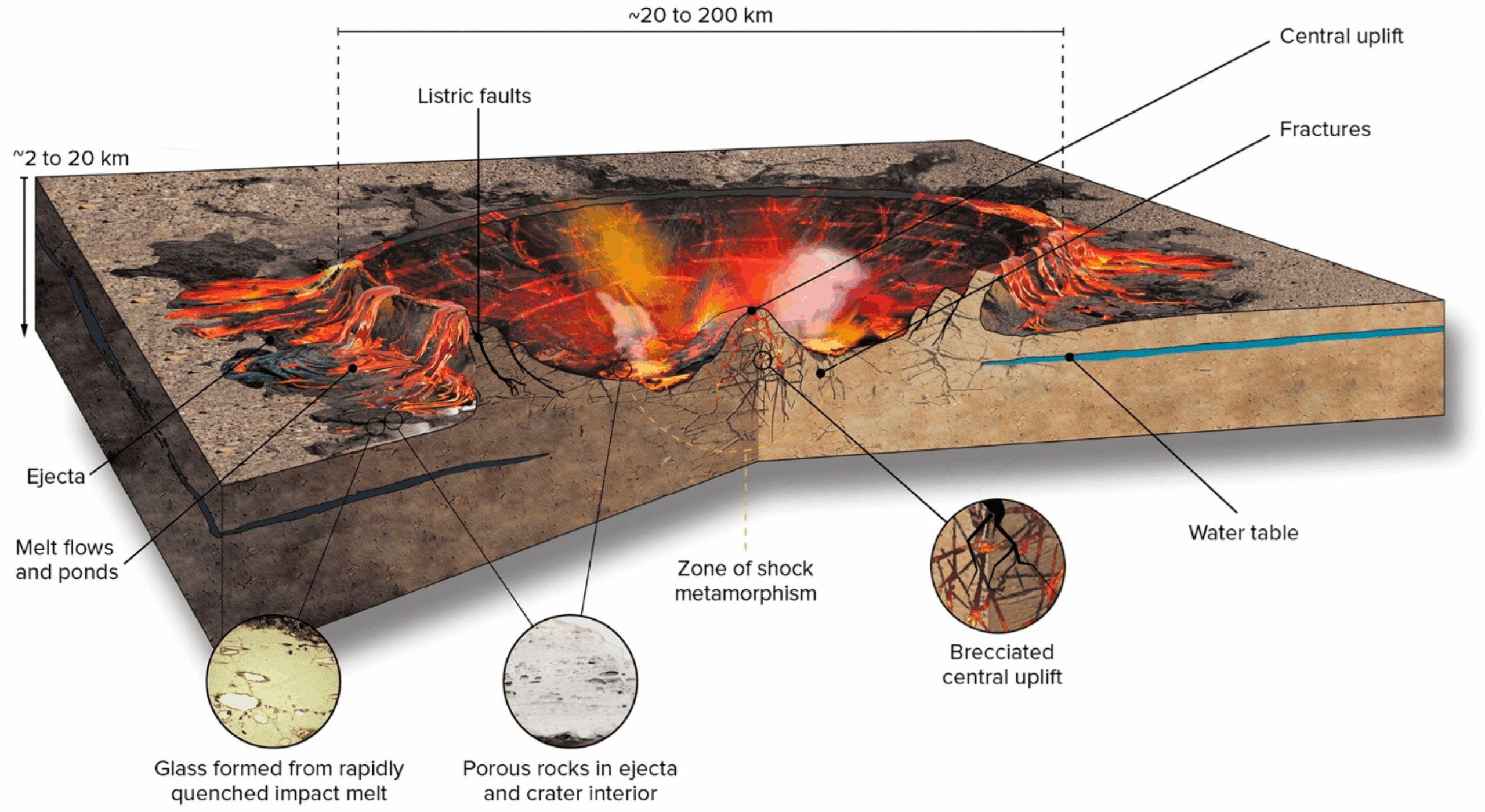 Diagram of the thermobaric phase of an impact crater and its forming hydrothermal vent system. This phase corresponds with high temperatures, high pressure, melted impact sheet, and shock effects, both local and distant.