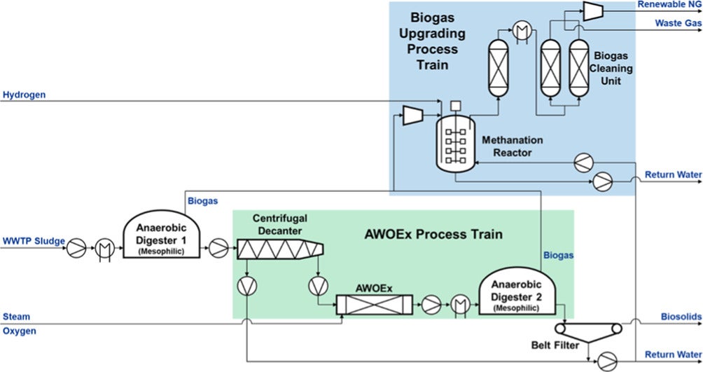 Graphical process abstract. Renewable H2, which may reduce in price in the near future, can positively improve the economics of biogas upgrading for the APAD process.