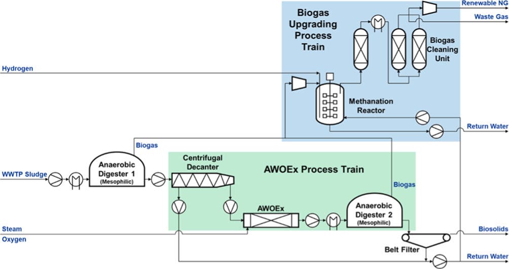 Graphical process abstract. Renewable H2, which may reduce in price in the near future, can positively improve the economics of biogas upgrading for the APAD process.