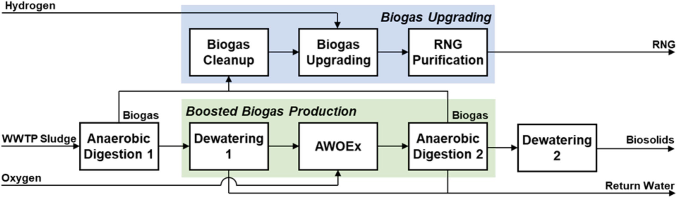 Advanced Pretreatment and Anaerobic Digestion (APAD) process for increased carbon conversion of sewage sludge to renewable natural gas.