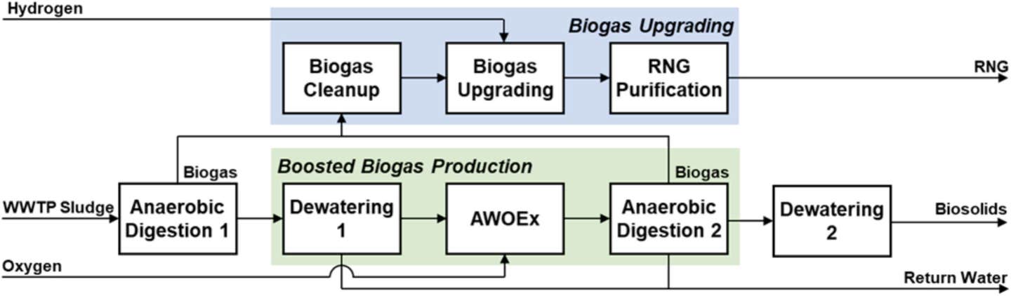 Advanced Pretreatment and Anaerobic Digestion (APAD) process for increased carbon conversion of sewage sludge to renewable natural gas.