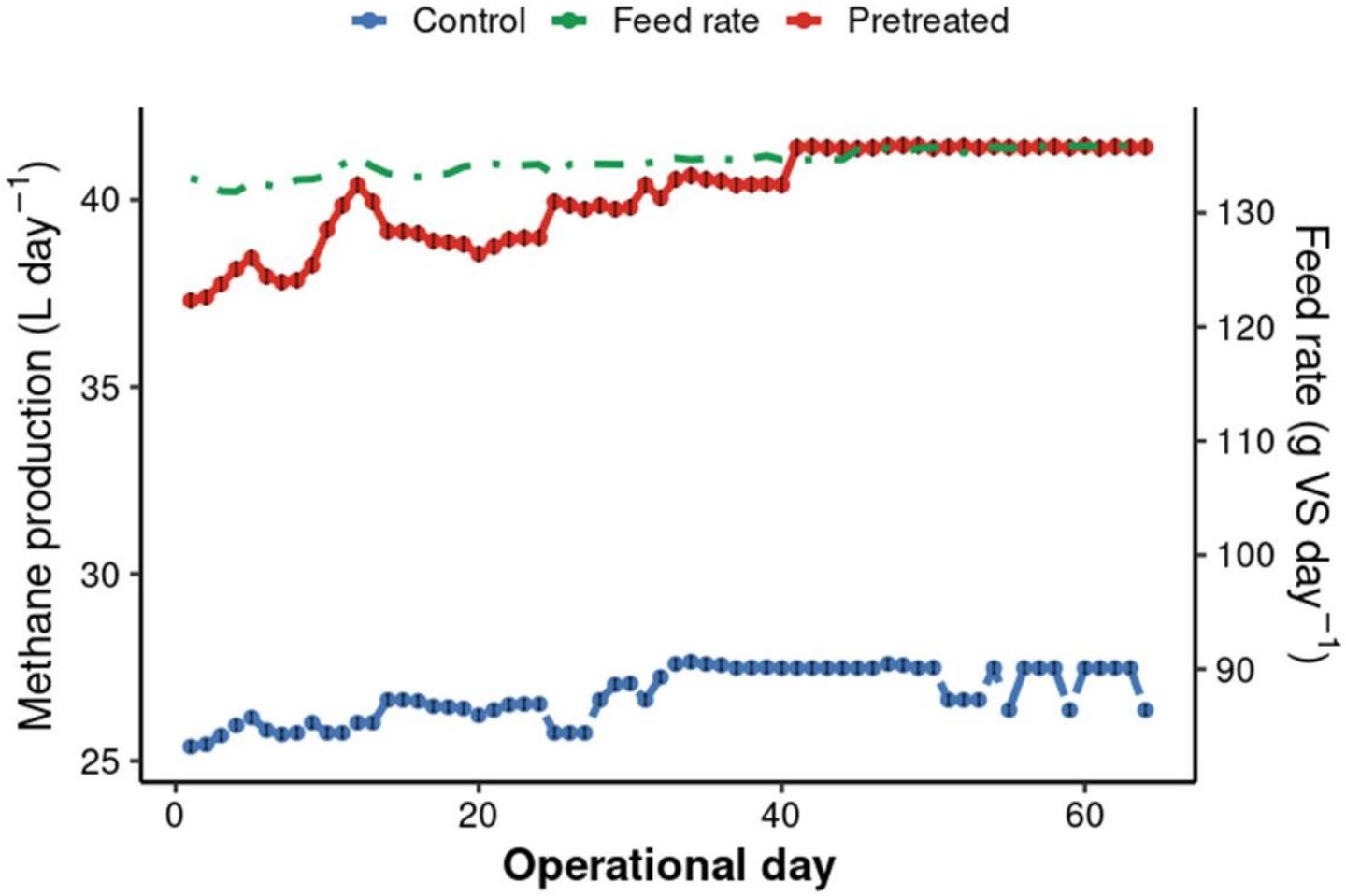 Feed rate and biogas production from pretreated and untreated sewage sludge.