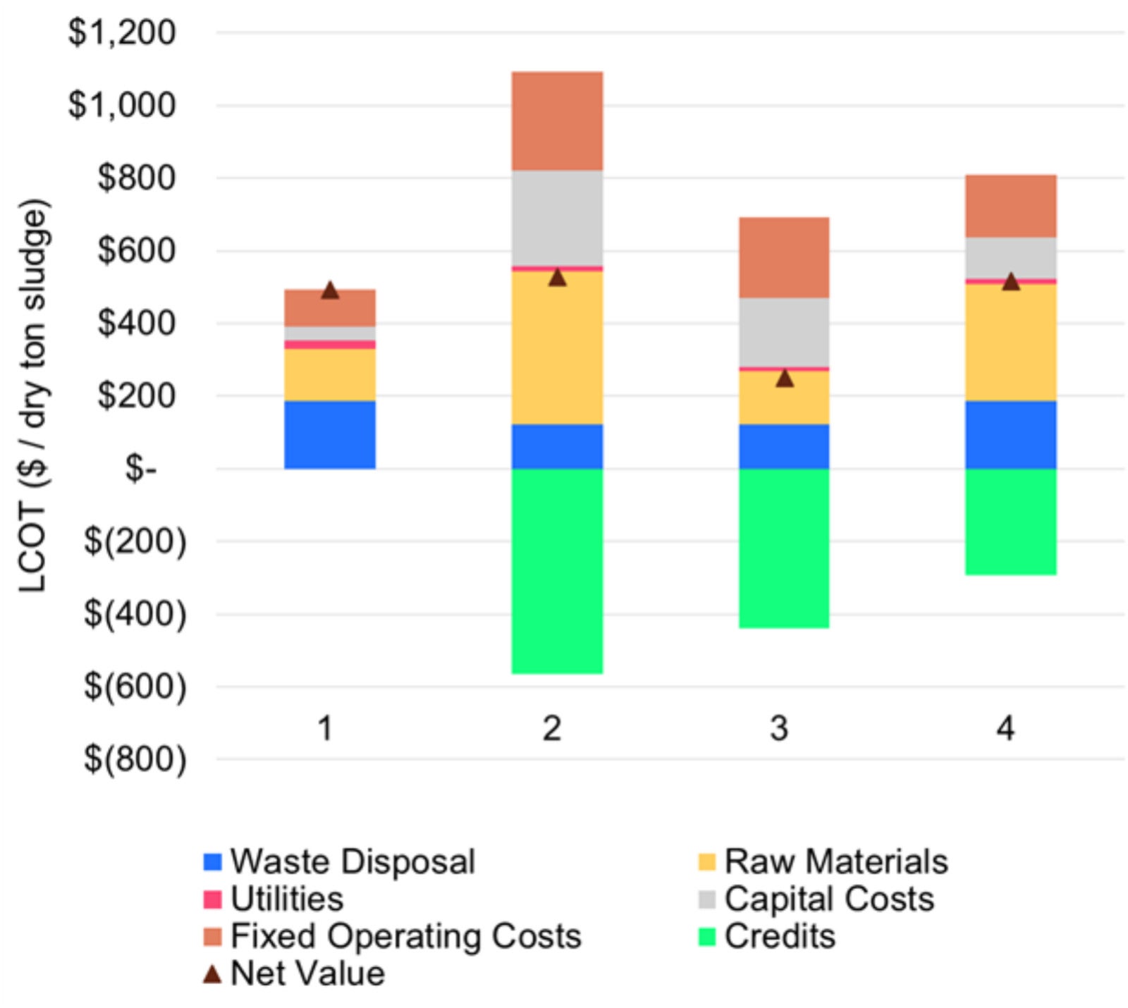 Levelized cost of treatment (LCOT) for the process scenarios: 1) AD only, 2) APAD, 3) AWOEx only, 4) biogas upgrading only.