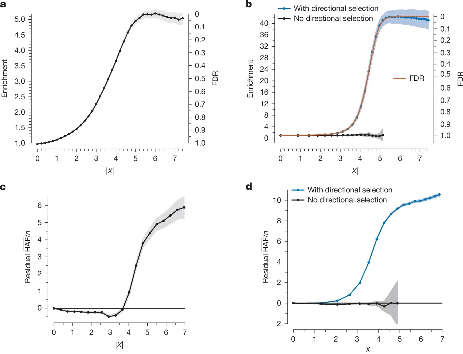 Multiple lines of evidence show that we are detecting genuine directional selection.