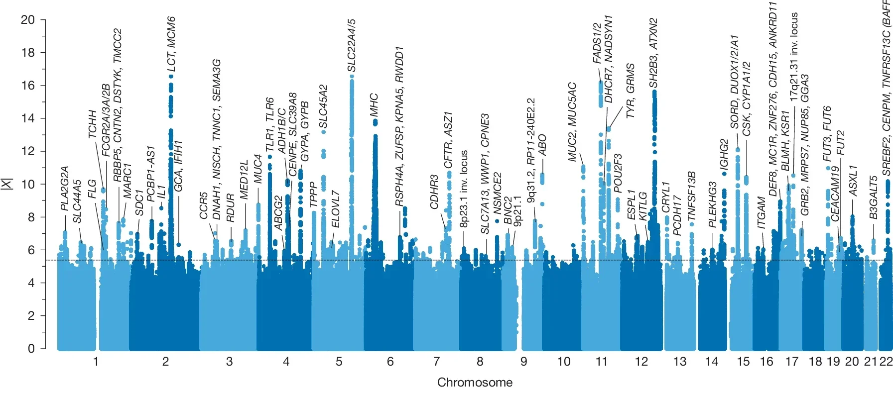 Genome scan for directional selection.