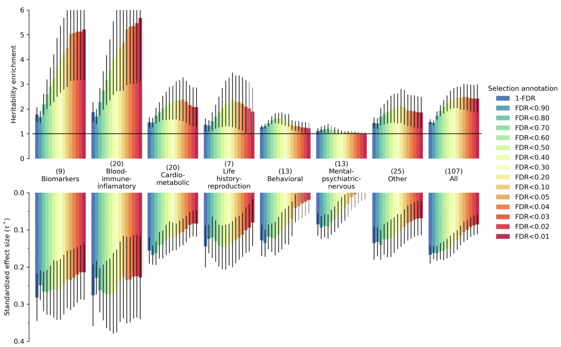 Stratified LD Score Regression shows that alleles affecting blood-immune-inflammatory and cardio-metabolic traits were unusually affected by selection, and that selection intensity increased in the Bronze Age.