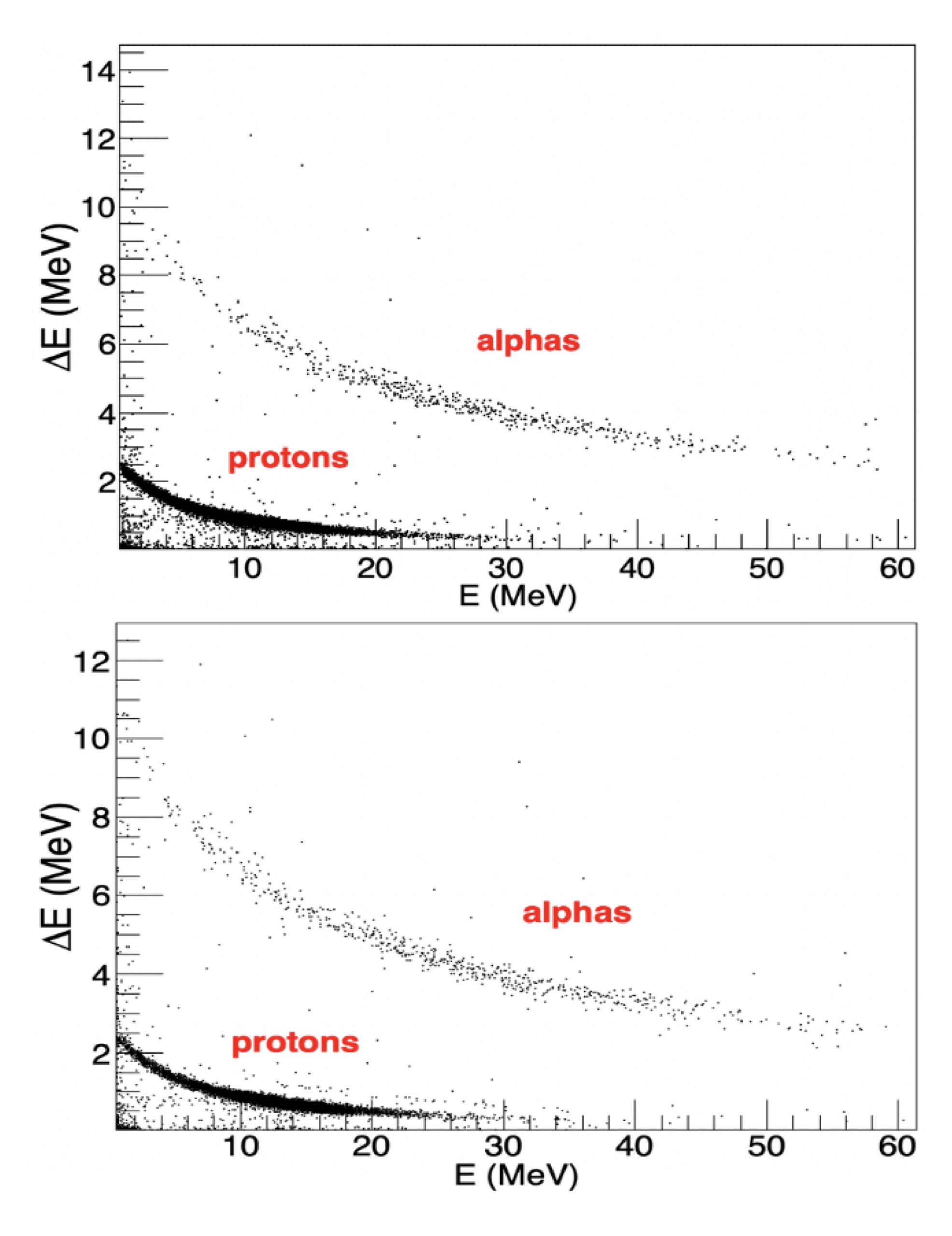 Particle Identification plots, using ΔE–E detectors, at Ec.m. 4.0 ± 0.4 MeV (upper panel) and 4.68 ± 0.25 MeV (lower panel), respectively.