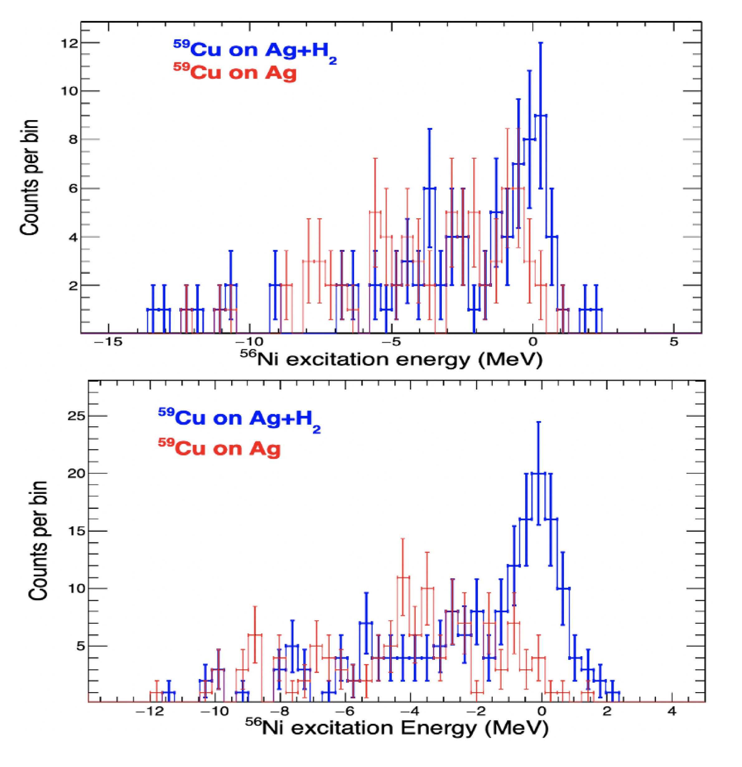 The excitation energy spectrum of 56Ni with (blue) and without (red) H2 target at Ec.m. 4.0 ± 0.4 MeV (upper) and 4.68 ± 0.25 MeV (lower panel), respectively.