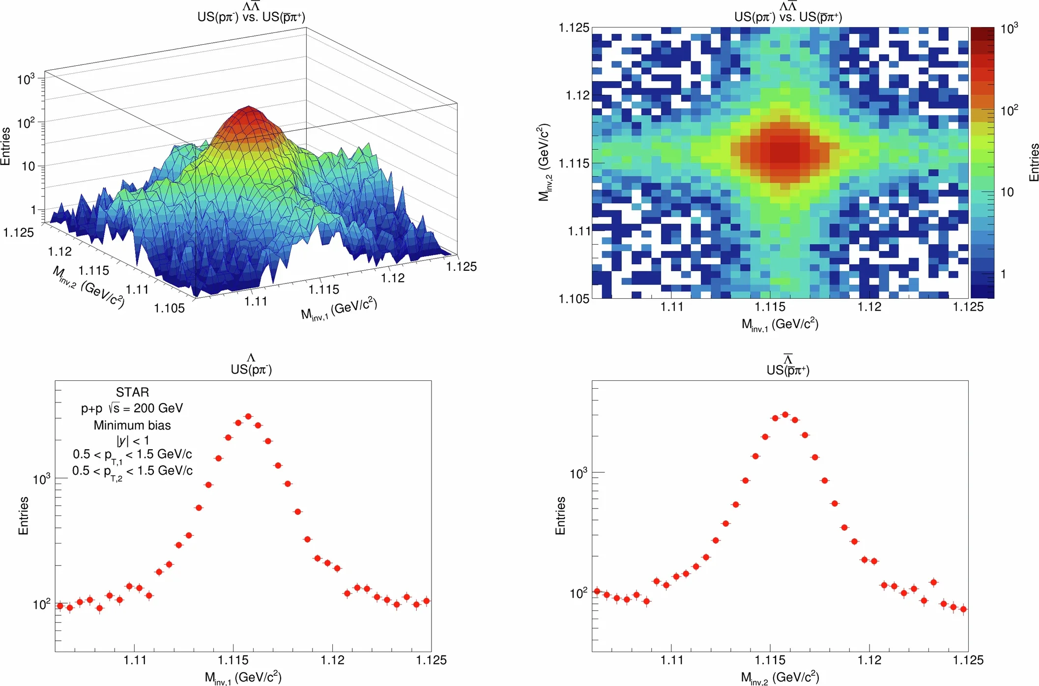 3D and 2D invariant mass distributions of pπ− pairs, paired with pπ+ pairs, are shown in the top-left and top-right panels, respectively.