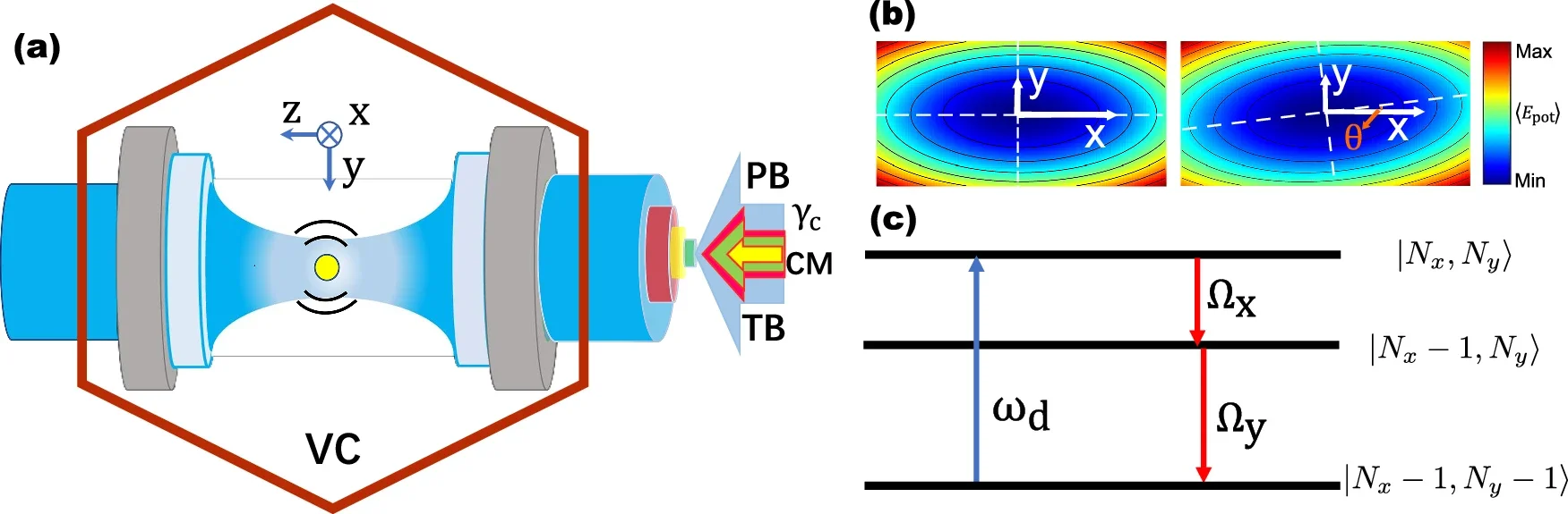 Illustration of a nanoparticle optically levitated by a trapping laser beam (TB) inside a vacuum chamber (VC), with a probe beam (PB) measuring its position.
