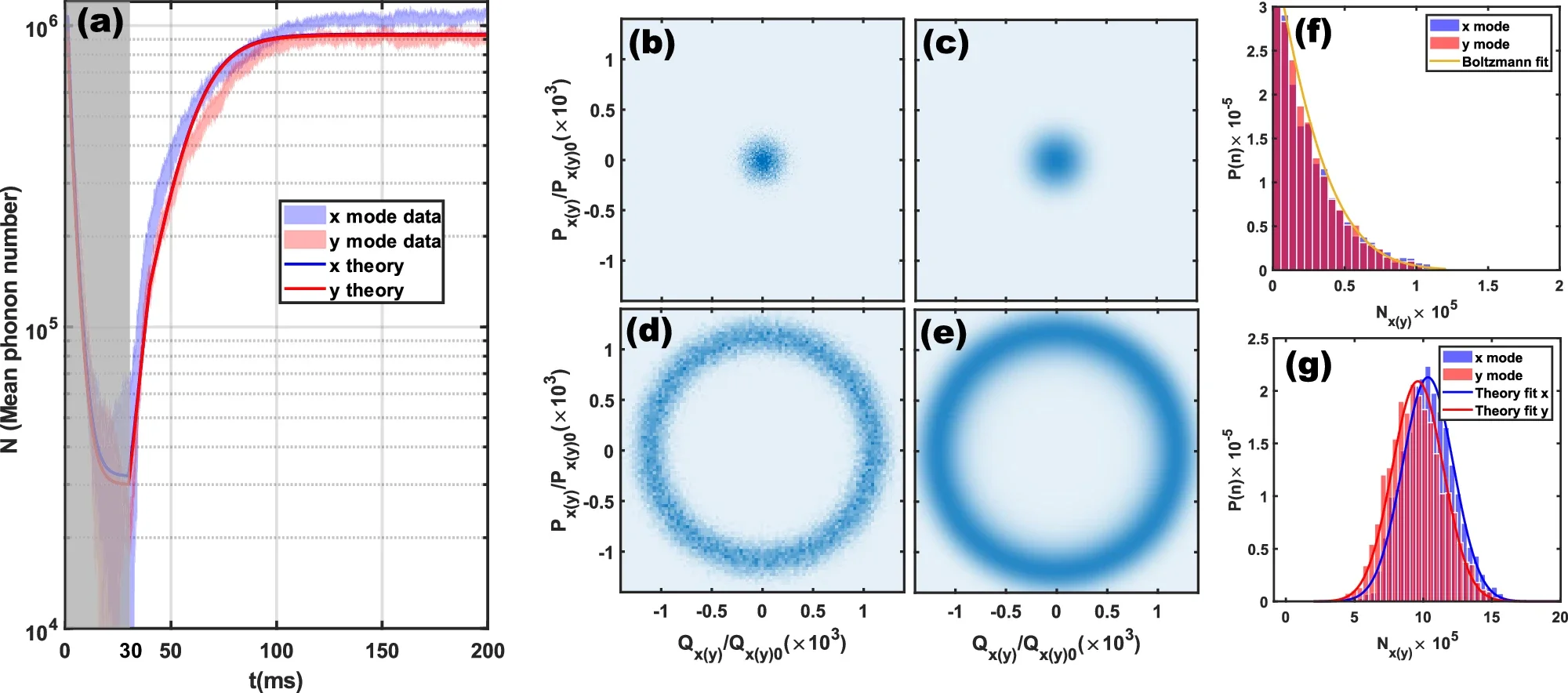 Two-mode phonon laser characterization. Evolution of the mean phonon number as a function of time. 