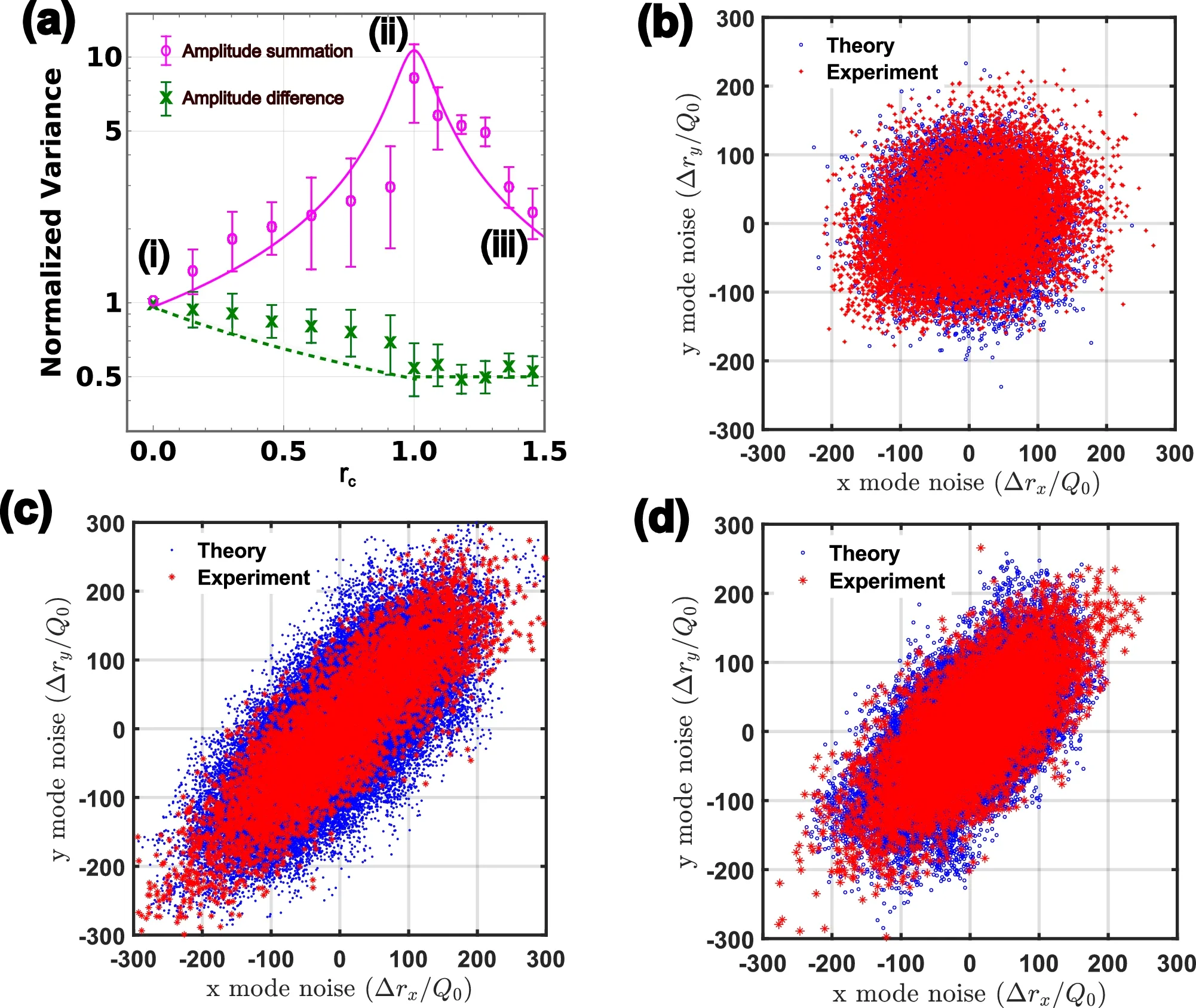 Two-mode squeezing in a levitated nanoparticle. The normalized variances of the two nanoparticle quadratures as a function of normalized modulation. 