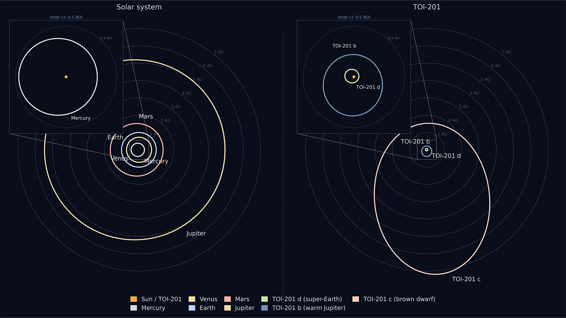 Orbital architecture of the TOI-201 system compared to our Solar system. The diagram shows the orbits of the three known companions of TOI-201 drawn to scale alongside the four inner solar system planets and Jupiter. The orbits of the warm Jupiter, TOI-201 b, and super-Earth, TOI-201 d, both lie within the orbit of Mercury, while the highly eccentric orbit of the brown dwarf, TOI-201 c, brings it closer in than Mars and further out than Jupiter.