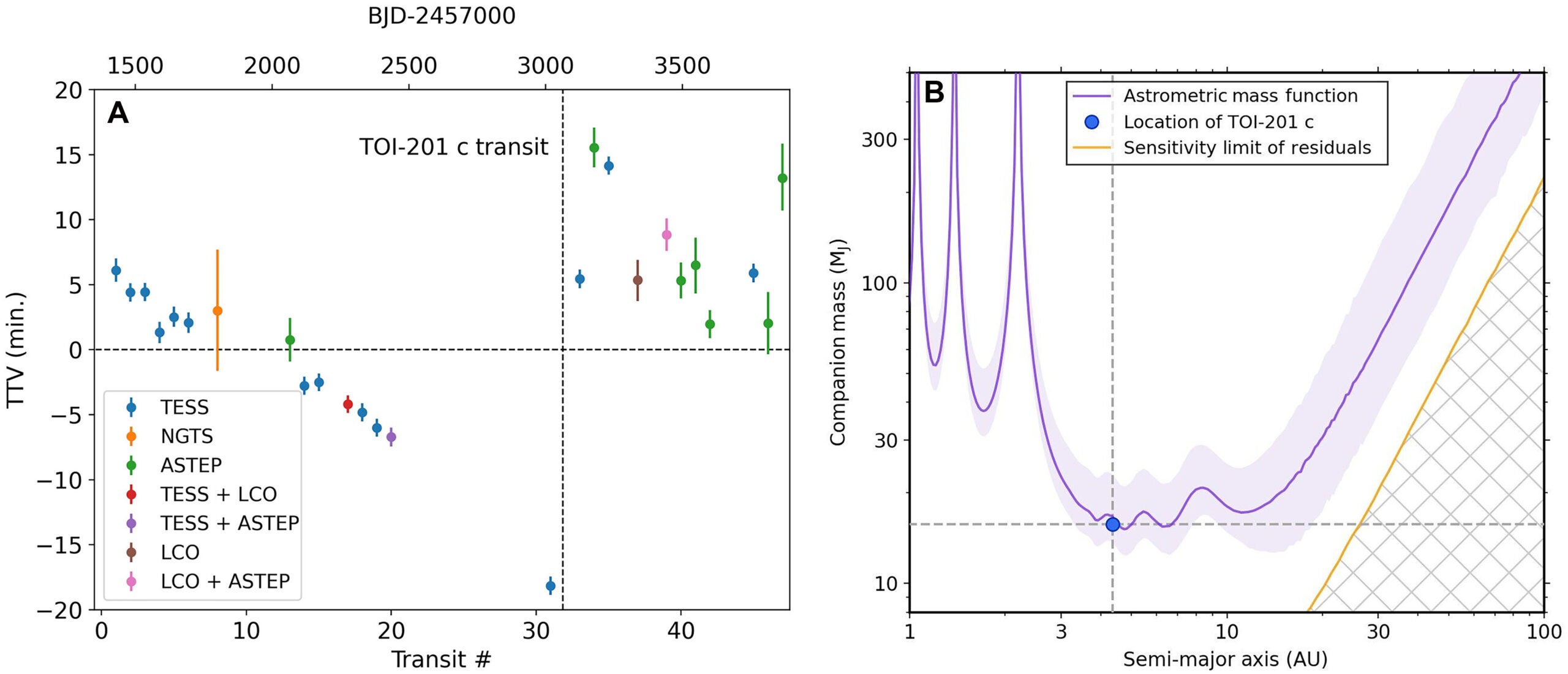 (A) TTVs for TOI-201 b from TESS and ground-based facilities showing a gradual decline followed by a sudden discontinuity at the time of the outer companion’s transit. (B) The astrometric acceleration observed in Hipparcos-Gaia astrometry is consistent with the properties of the ≈15 MJ outer companion, and otherwise places limits on more massive companions in the system.