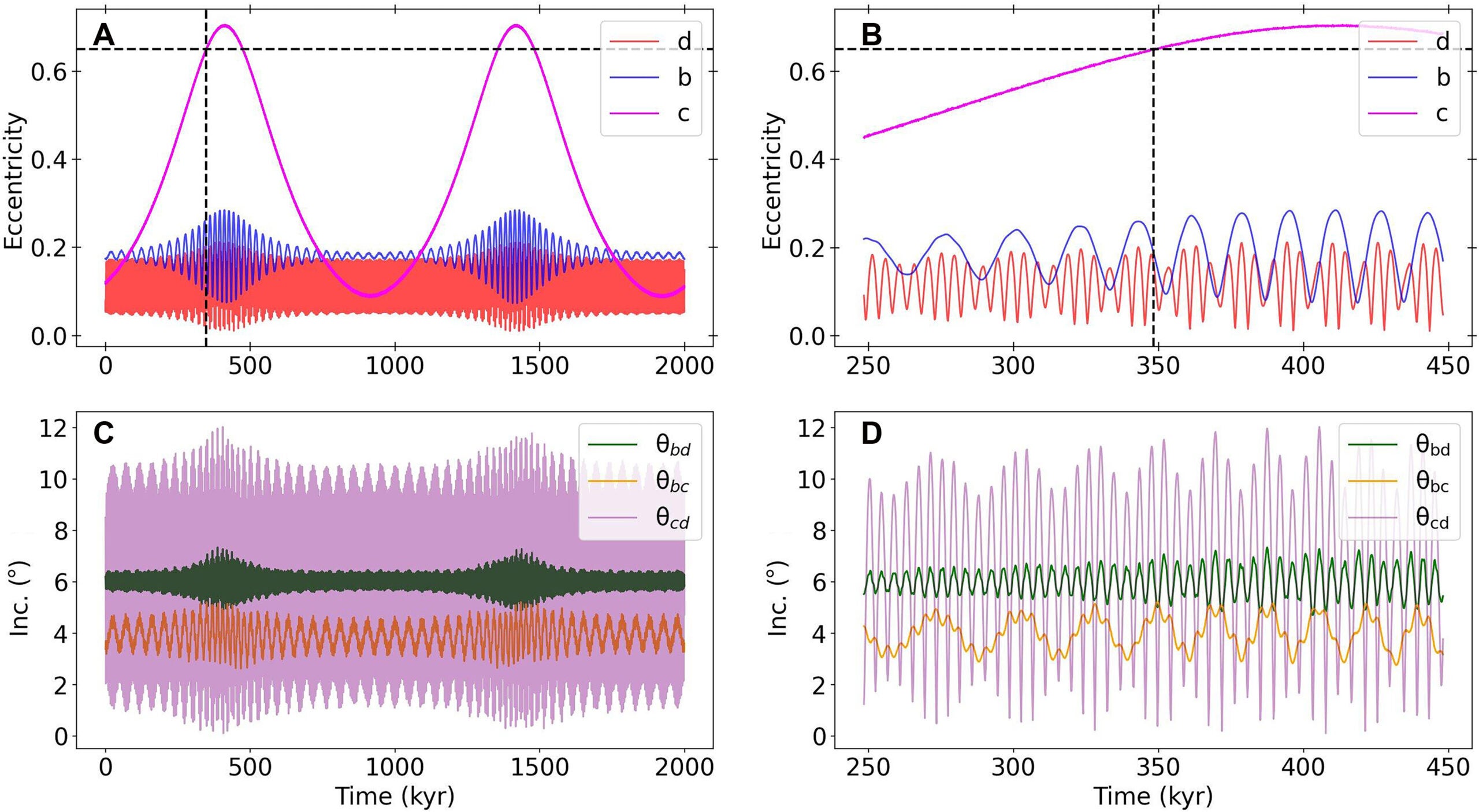 Dynamical evolution of vZLK simulation, which replicates the observed system architectures.