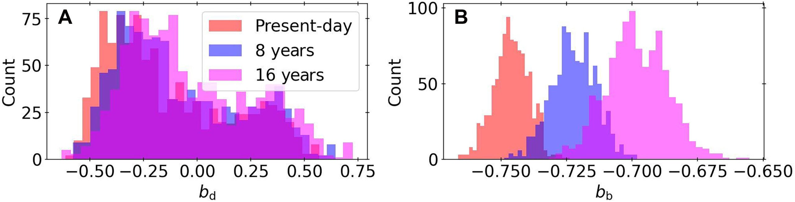 Short-term evolution of the impact parameters of the two inner planets for 1000 integrations of the posteriors.