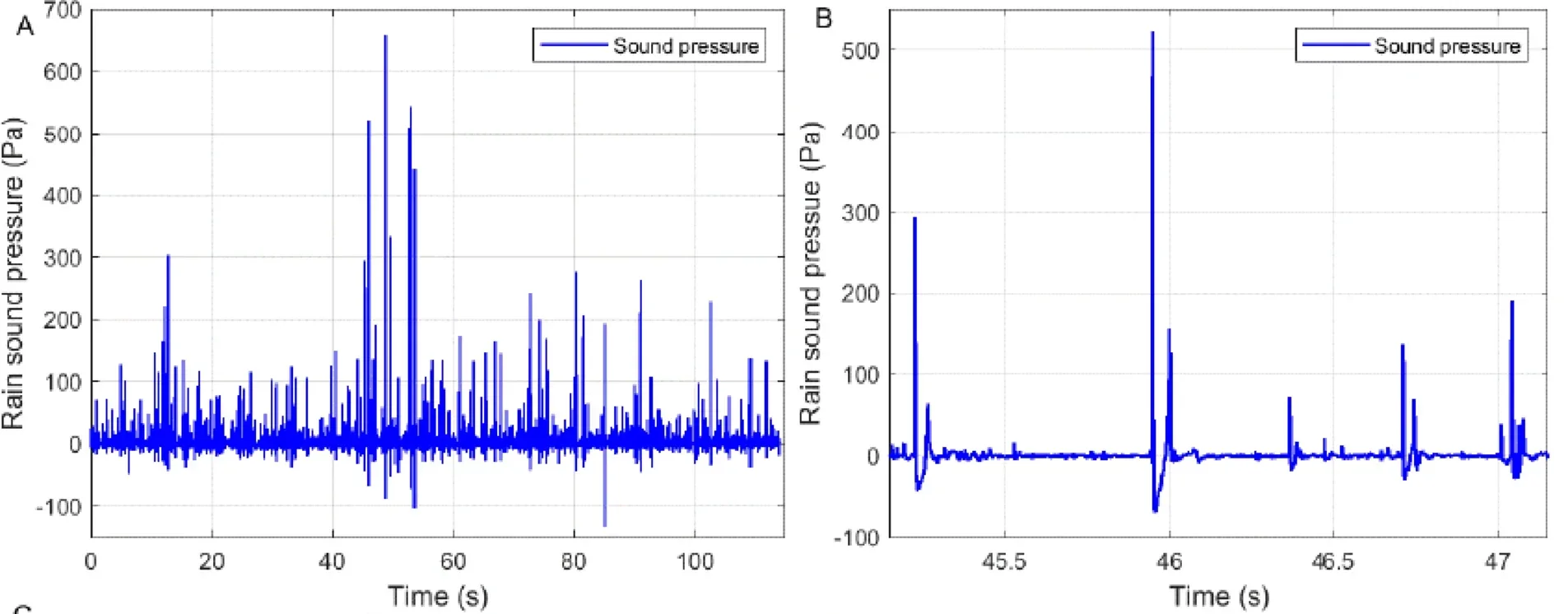 Rain sound in puddle and soil. (a) Sound pressure time series of moderate rain, roughly 0.5–3.0 mm drop diameter, in a rain puddle in a grassy field characterized by many impulsive events, measured with a hydrophone at 1 cm depth, in a 2-cm-deep puddle of 8 cm diameter in the 0.01 to 24,000 Hz frequency band. (b) Expanded time segment from (a) showing similar rain impact signatures with varying peak amplitudes.