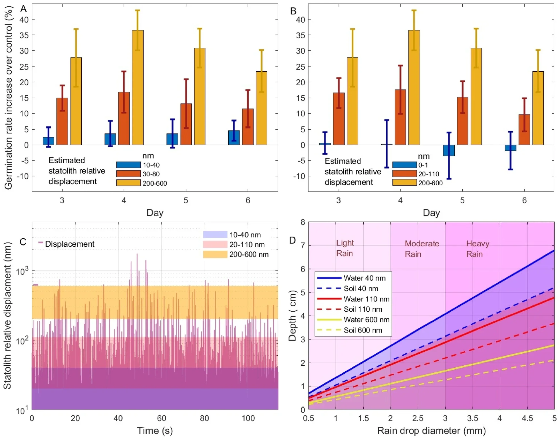 Rice seed germination augmentation from rain sound forcing.