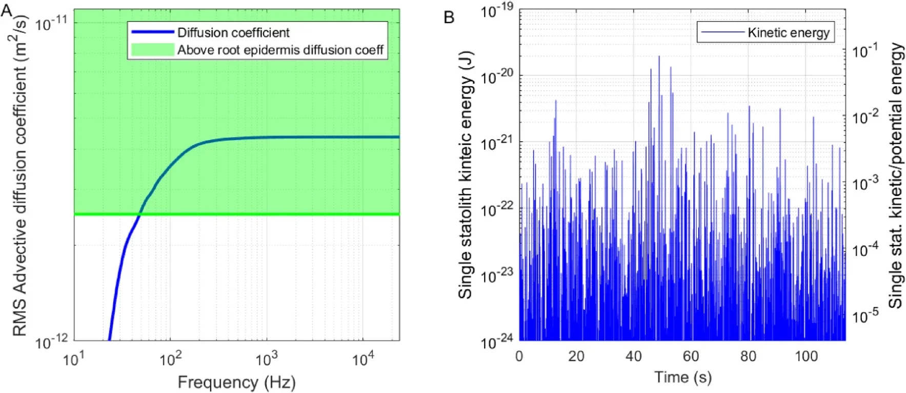 Diffusion and energy from rain-sound forced statolith motion.
