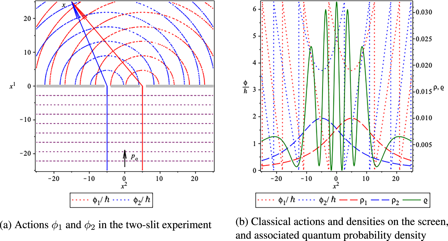 Classical particle paths and quantum wave in the double-slit experiment.