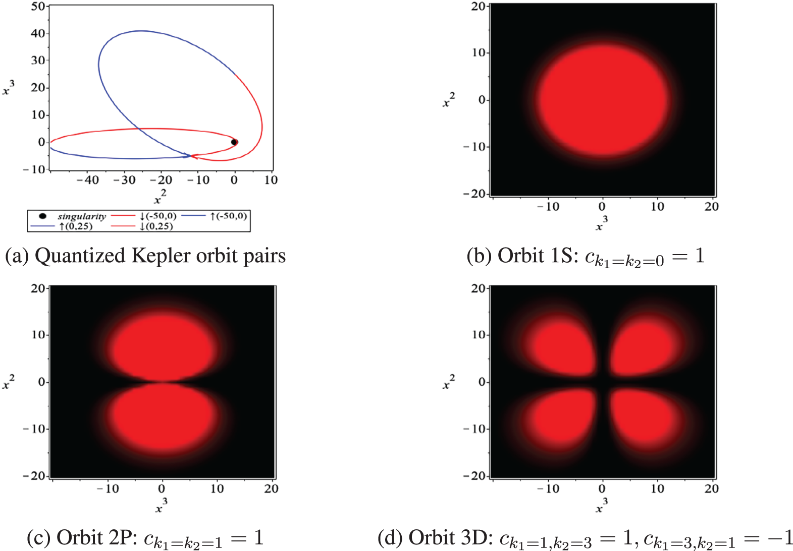 Quantized Kepler orbits and hydrogen orbitals.
