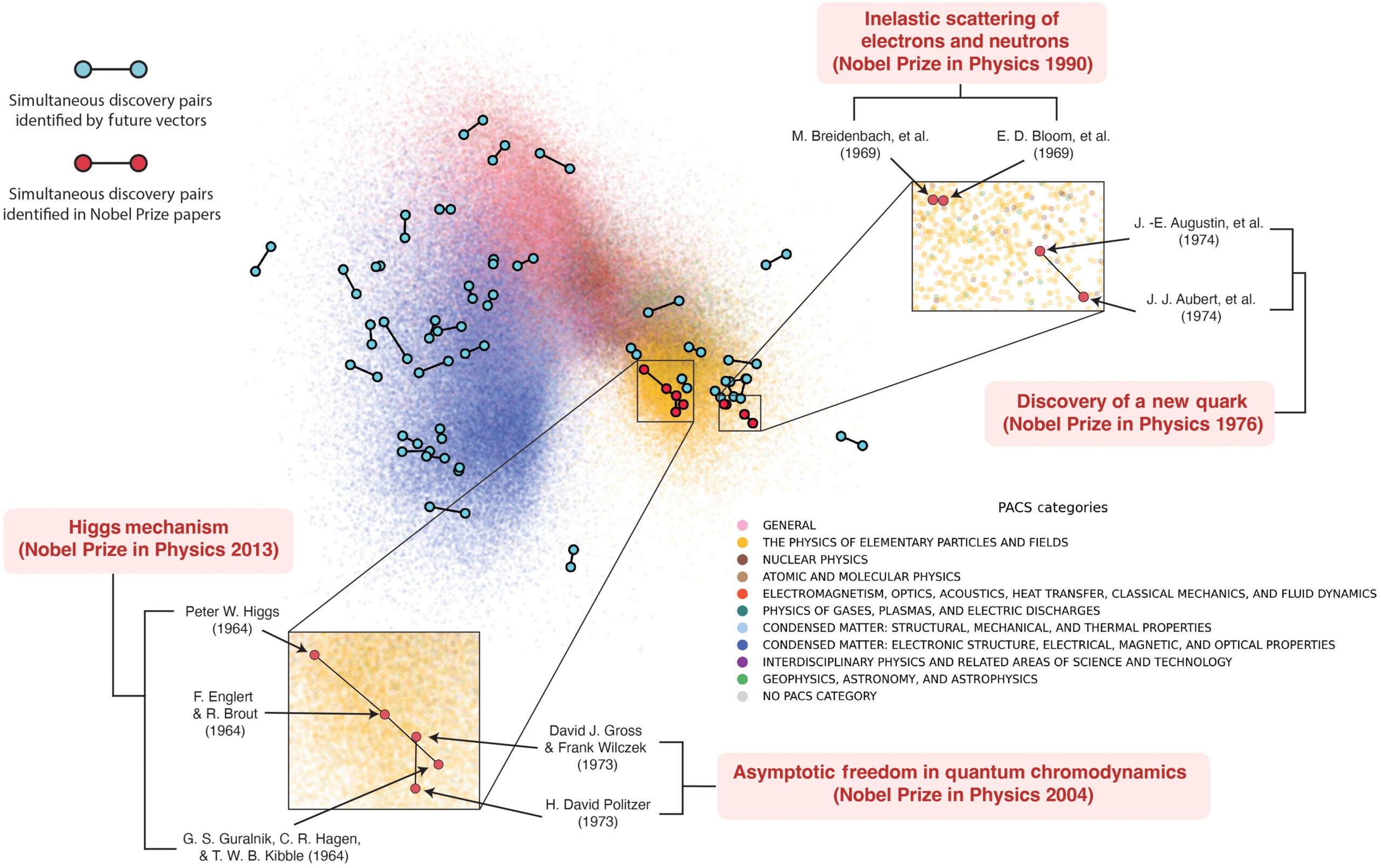 Future vectors reveal the simultaneous discoveries. The PCA plot of the future vectors of 332,518 APS papers. Each paper’s future vector is color-coded according to its Physics and Astronomy Classification System (PACS) category.