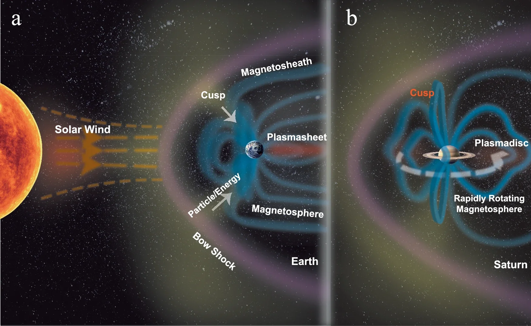 A simple schematic of the configuration of the solar wind-driven Earth magnetosphere and the rapidly rotating Saturn magnetosphere.