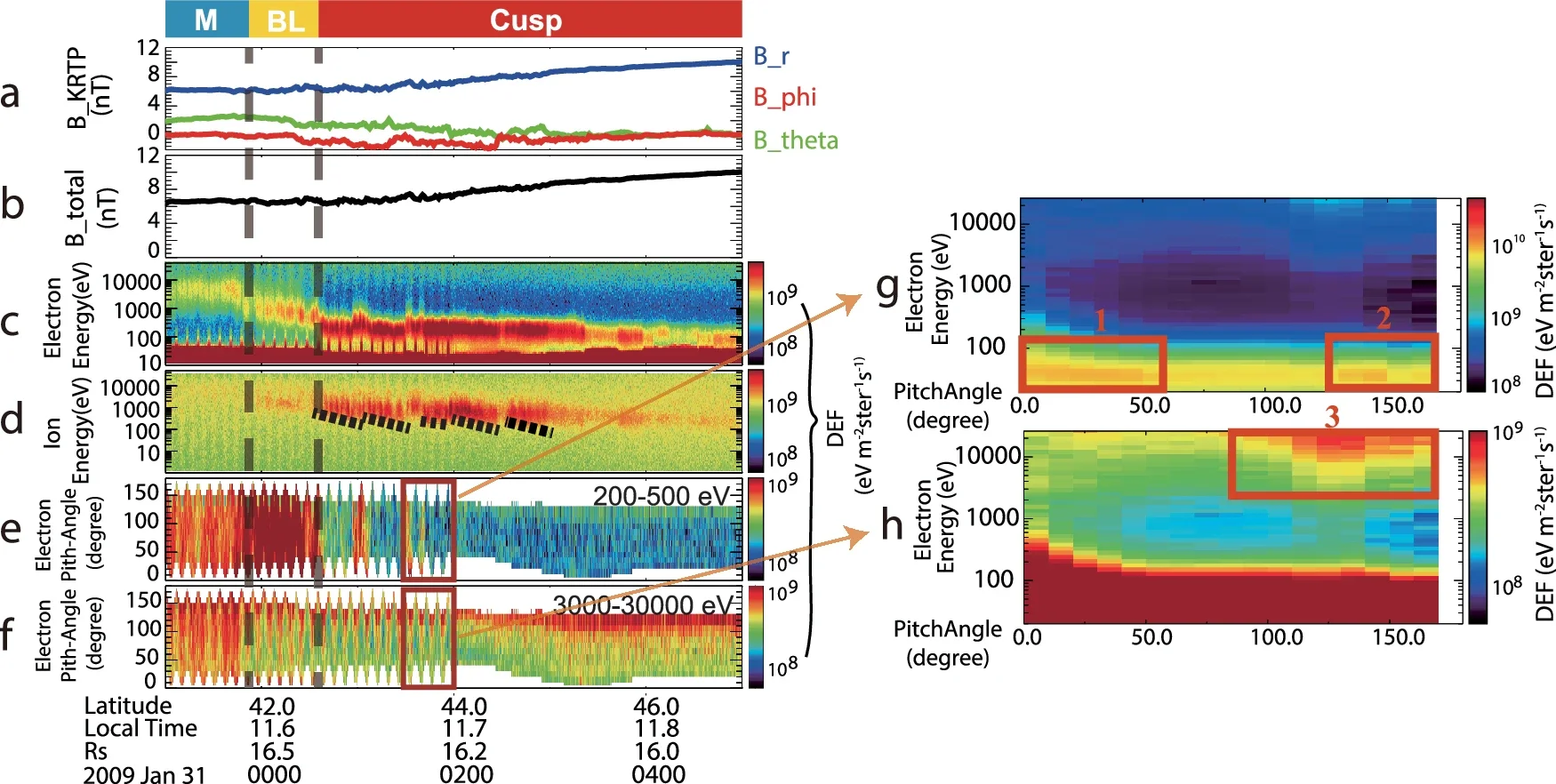 The Kronian cusp observations revealed by Cassini’s MAG and CAPS instruments on January 31, 2009.