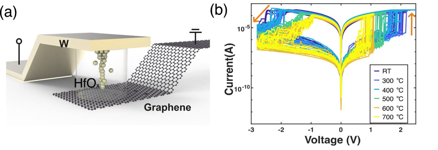 (A) Schematic drawing of the Gra/HfOx/W device. (B) DC I-V switching curves of Gra/HfOx/W devices measured in-situ at various temperatures.