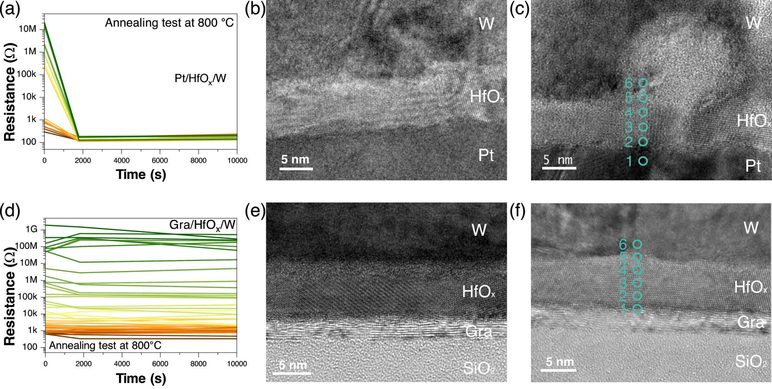 Mechanism study by HRTEM, EDS and EELS. Result of annealing test for Pt/HfOx/W control devices.