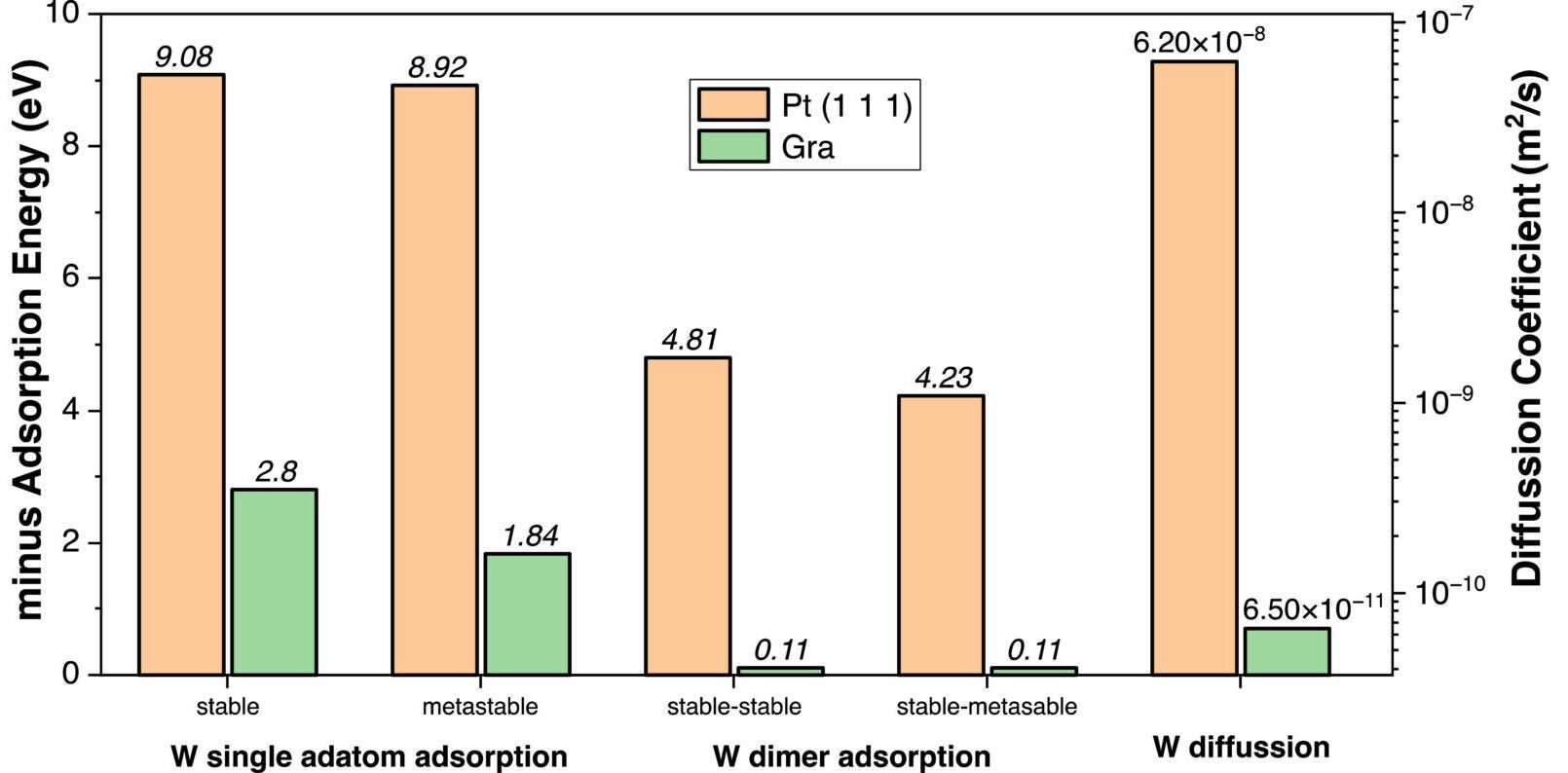 Calculated adsorption energy of W single adatom and dimer as well as the diffusion coefficient of W on Pt(111) and Gra surfaces.