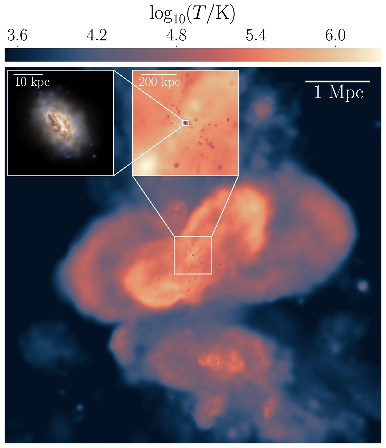Visual impression of the effect of AGN jets on the gas around two star-forming galaxies. The main image shows the gas temperature (mass-weighted mean of 
⁠log 10T) in a 6 Mpc cubic region in the hybrid AGN feedback L100m6h simulation at z=0⁠. 