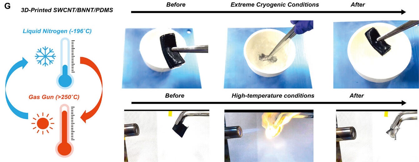 Sequential photographs showing the film before, during, and after (top) immersion in liquid nitrogen, and (bottom) high-temperature exposure. The composites maintain structural integrity, confirming robustness under extreme conditions.