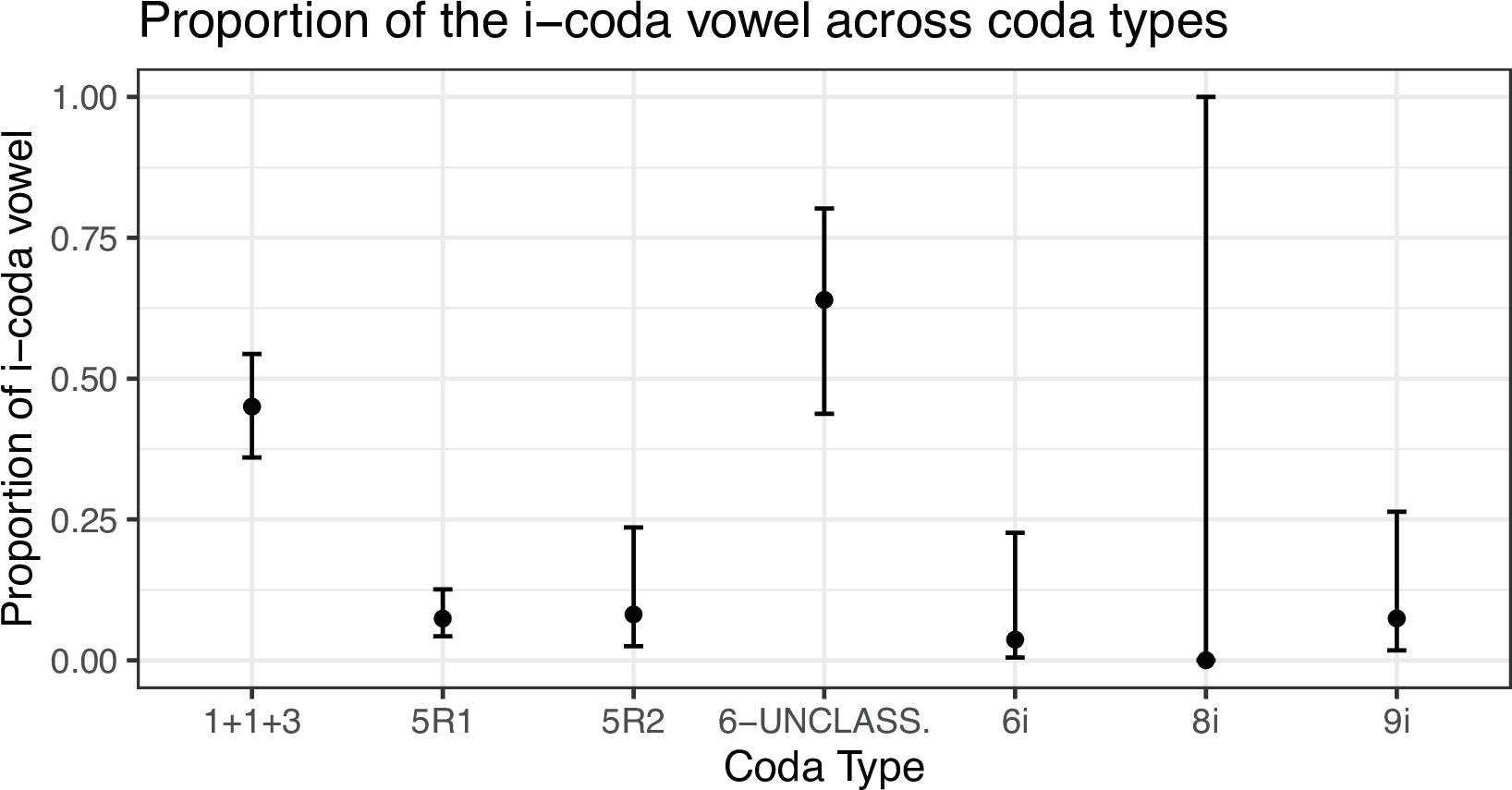 Proportion of the i-coda vowel across coda types. Estimates are from the mixed-effects logistic regression model in electronic supplementary material, table S1, with 95% CIs.