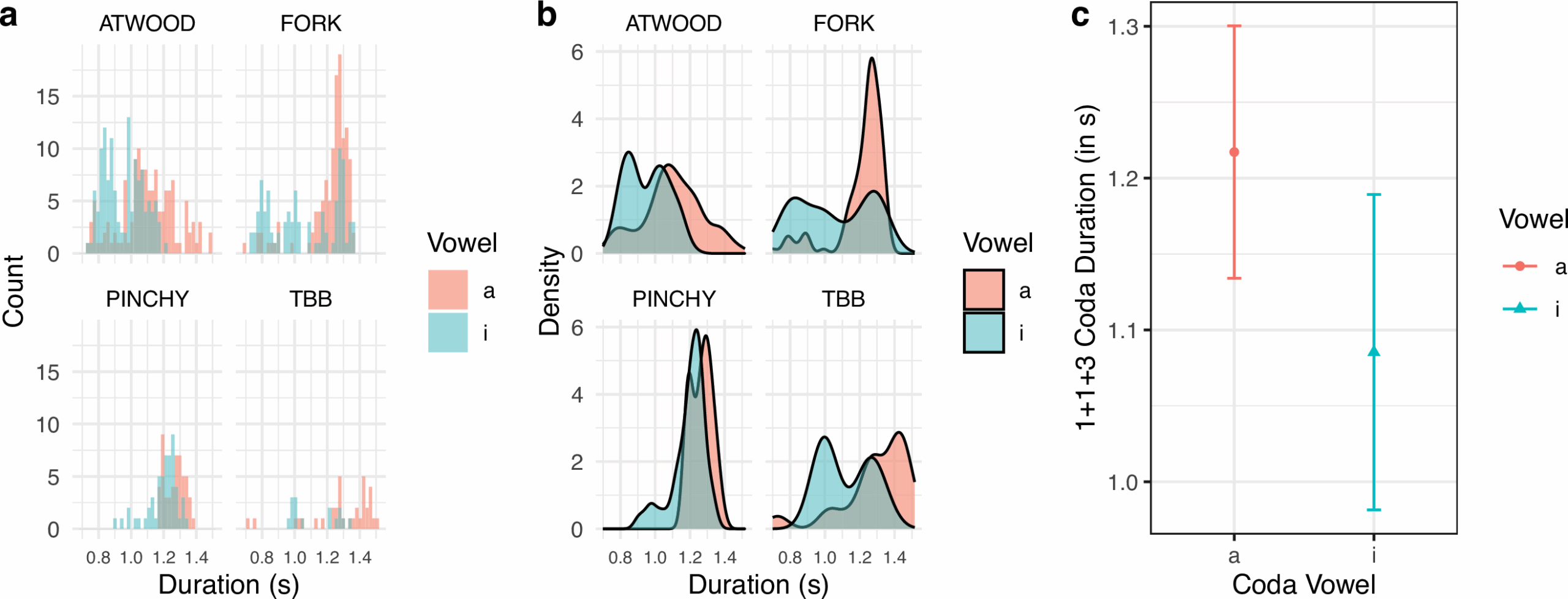 A histogram (a) and a density plot (b) of raw coda durations (in seconds) of the 1+1+3 coda for four whales. Estimates of the mixed-effects linear regression model are from electronic supplementary material, table S2, with 95% CIs (c).