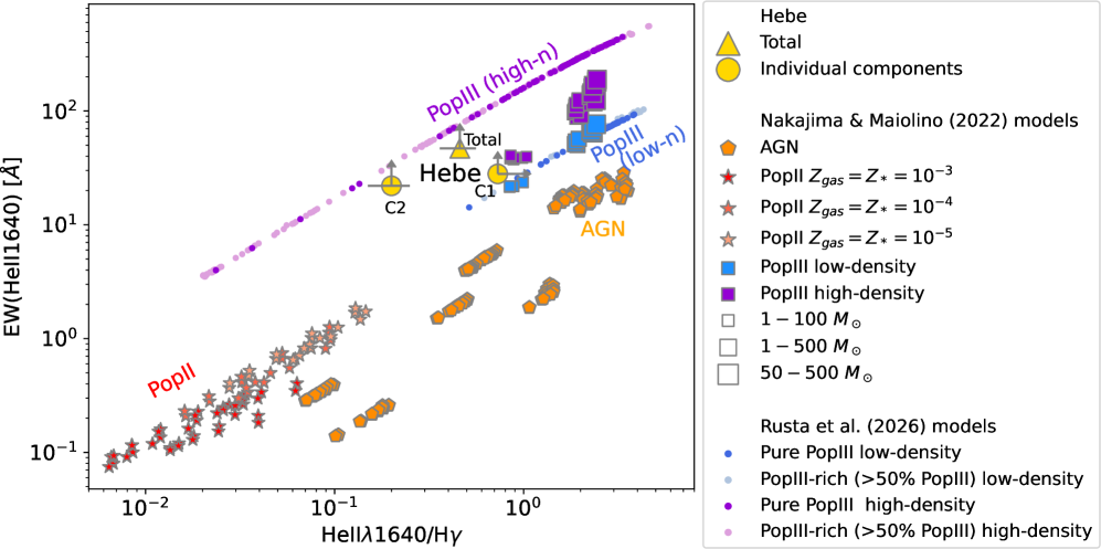 EW(HeII1640) versus HeII/Hγ diagnostic diagram. Various symbols show models from Nakajima and Maiolino (2022) for different classes of objects, specifically: squares - PopIII (blue: density n=103​ cm−3; purple: densities n=105​cm−3 and 106​cm−3); red stars - PopII with decreasing metallicity, from darker to lighter, as indicated in the legend; orange pentagons - AGN. 