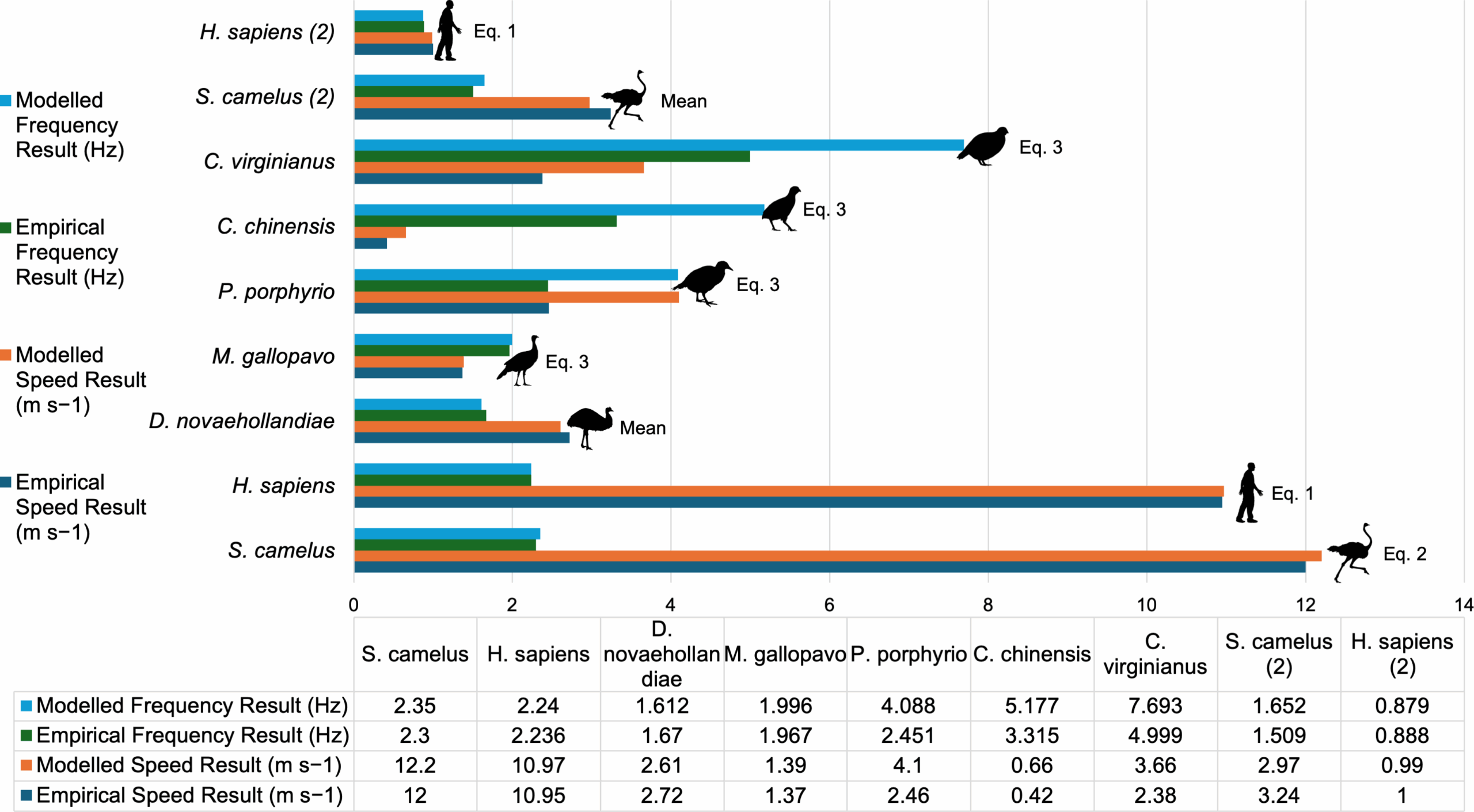 Comparison of empirical observed results and modelled for speed and stride frequency to test the models’ ability to produce accurate results.