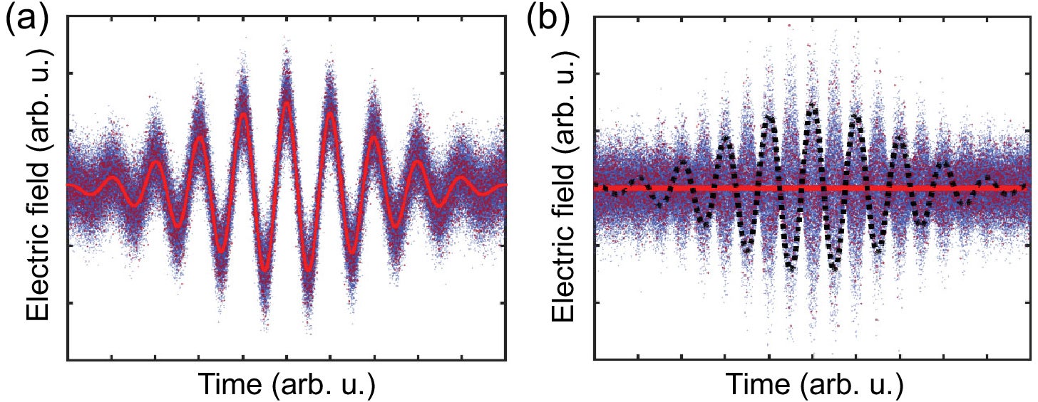 Illustration of bright squeezed vacuum (BSV). (a) Illustration of the electric field and its fluctuations for a “classical” (coherent-state) state laser pulse. Red curve: Average electric field. (b) The same for BSV.
