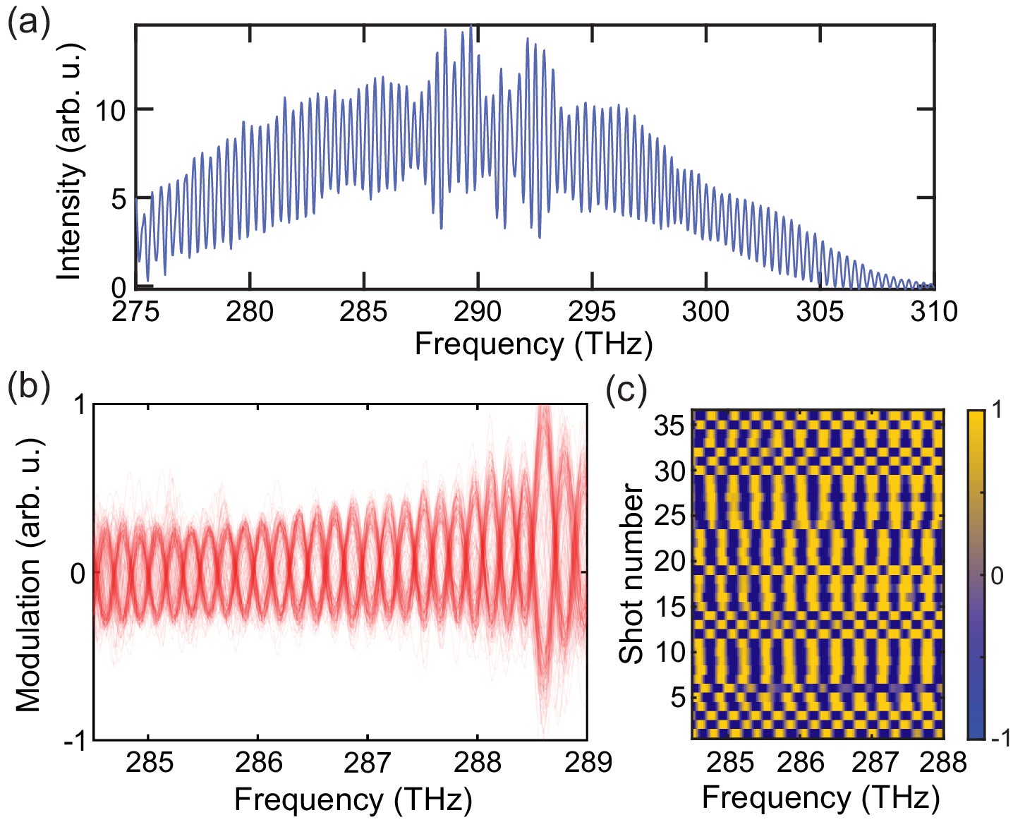 Single-shot spectral interferometry with BSV. (a) Typical single-shot spectral interferogram at a delay of 3.05 ps. (b) Modulation spectrum displaying the interference fringes and the BSV’s nodal structure plotted for a sequence of 200 shots. We normalized the fringes and subtracted the DC offset at a frequency of 286 THz. (c) Color plot of the modulation spectrum for a sequence of 36 shots out of the 200 shots in (b).