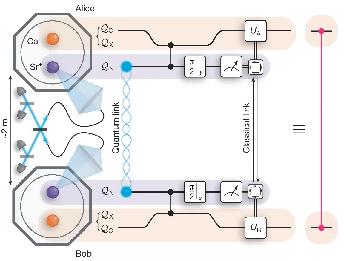 Teleportation of a CZ gate between two trapped-ion modules.