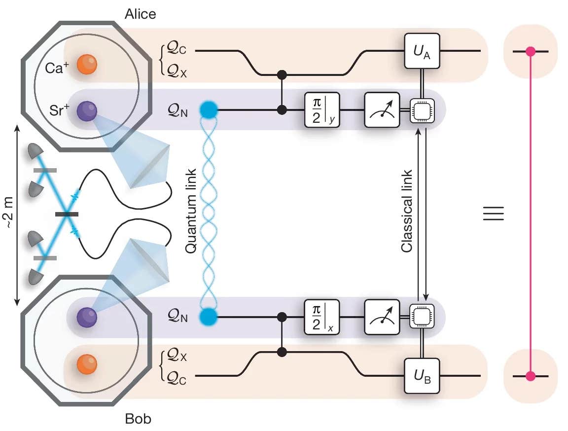 Teleport ×  ECONOMICS EXPERIMENT CAP Oxford scientists achieve quantum gate teleportation between two