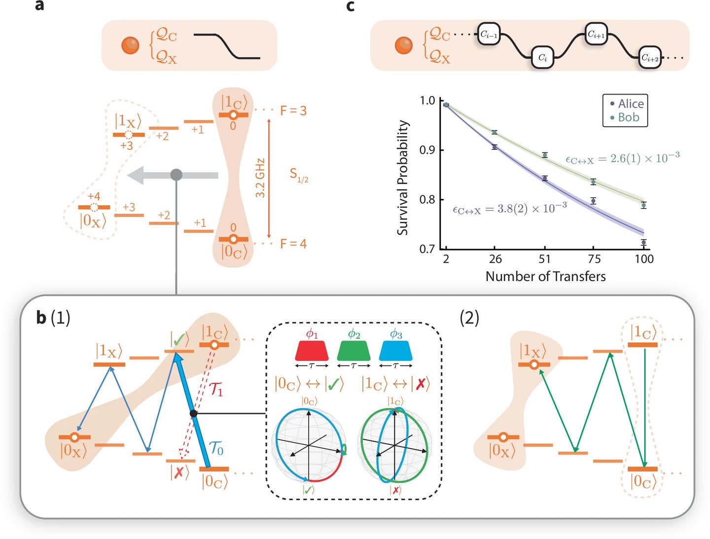 Oxford scientists achieve quantum gate teleportation between two