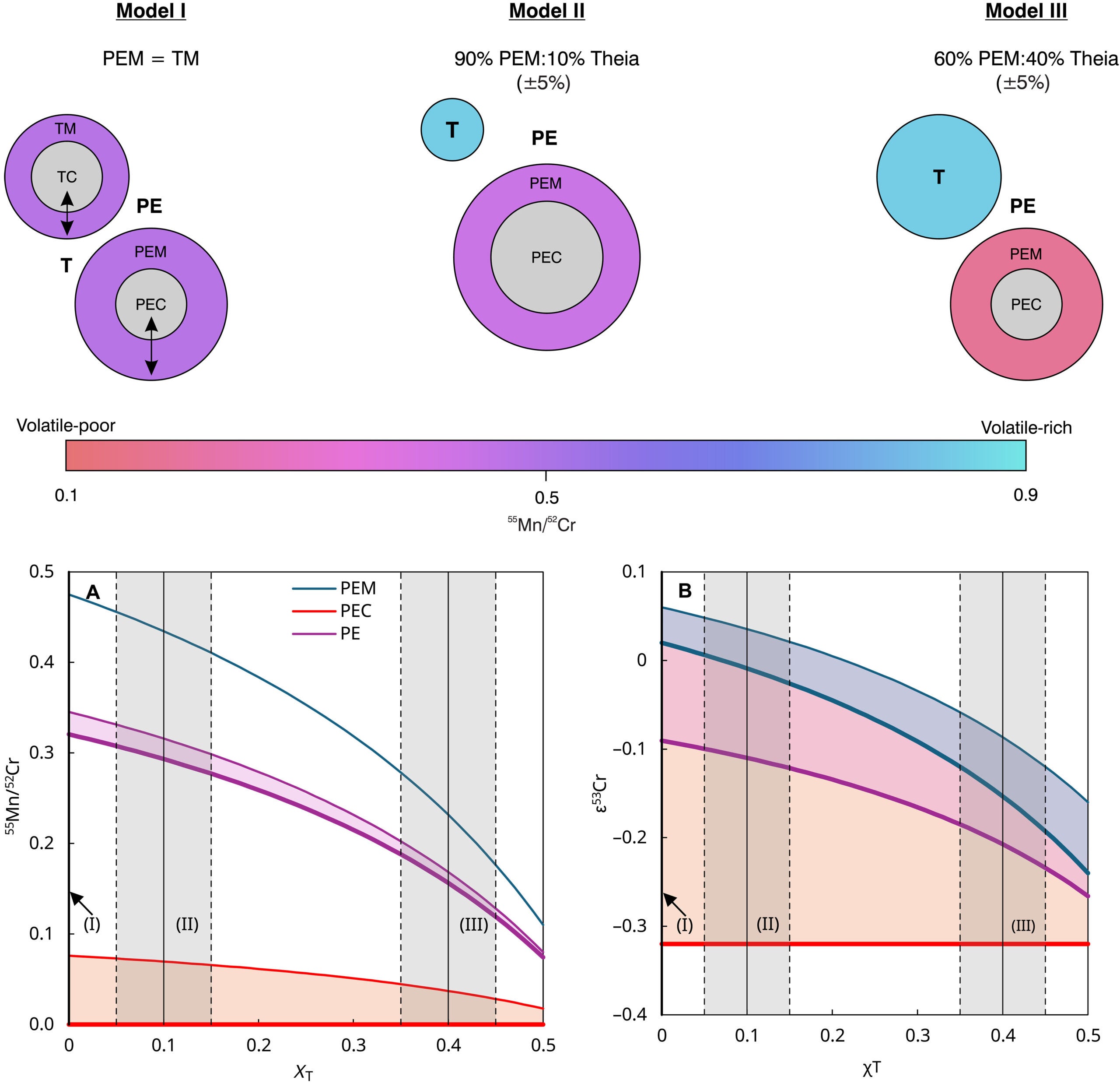 Three hypothetical mixing scenarios between the PE and Theia. 